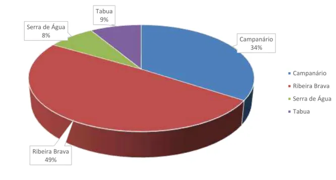 Figura 6 – Distribuição percentual da população nas freguesias da Ribeira Brava, de acordo com os Censos 2011 