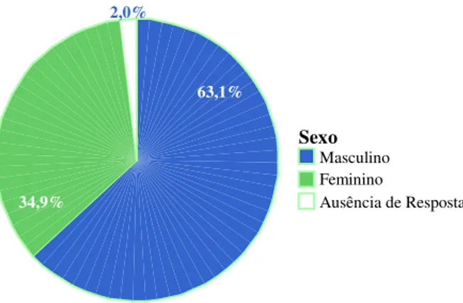 Figura nº 5: Caracterização da amostra segundo o sexo 