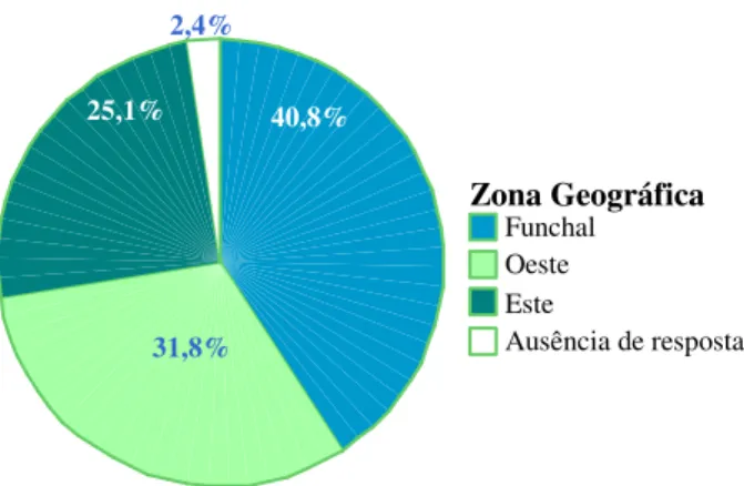 Figura nº 7: Distribuição dos professores que desempenham cargos no desporto escolar   de acordo com a zona geográfica 