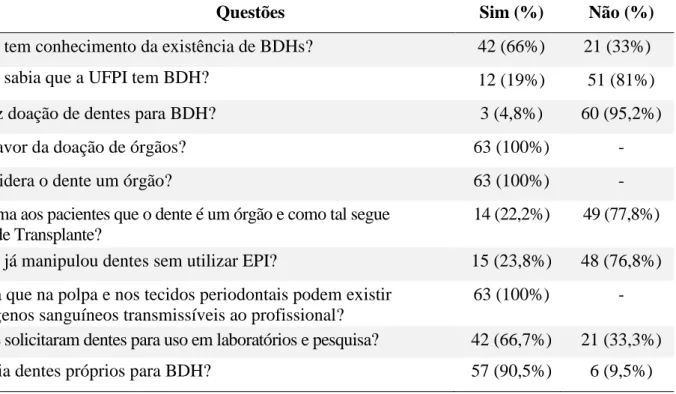 Tabela 1. Conhecimento dos cirurgiões-dentistas das Unidades Básicas de Saúde de Teresina/PI sobre  aspectos éticos, legais e de biossegurança relacionados ao BDH