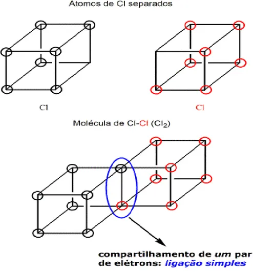 Figura 03. Estrutura química proposta por Lewis (1916) para o gás Cl 2 . Apenas os elétrons de 