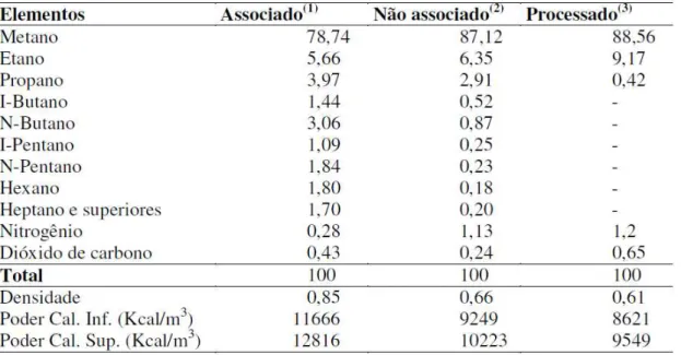 Tabela 2.1 -  Composições típicas para o gás natural proveniente do campo de Marlin na Bacia de Campos  – RJ 