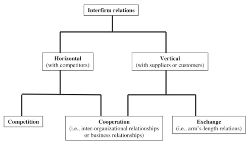 Fig. 1. Types and Forms of Interﬁrm Relations.