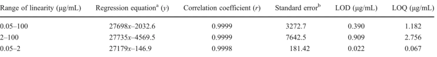 Table 2 Repeatability of the assayed UHPLC-PDA method, calculated as the RSD for six replicate (n06) injections at one concentration level (10 μg/mL)
