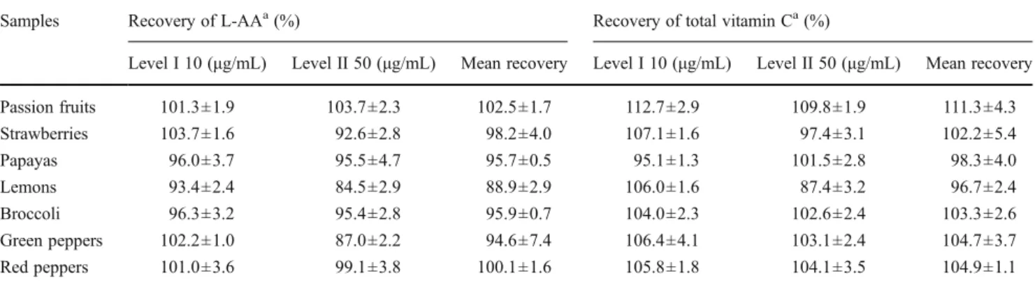 Table 3 Recovery of the assayed UHPLC-PDA method to determine L-AA and total vitamin C in fruits and vegetables