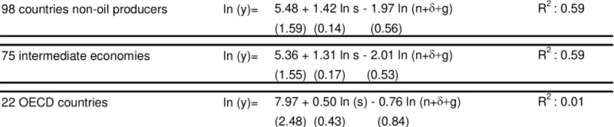 Table 1. Results of Mankiw  et al. ’s regression 