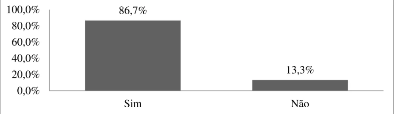 Gráfico 5: Sentes-te bem na escola? 