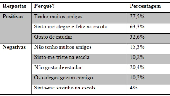 Tabela 6: Razões para os alunos sentirem-se bem ou mal na escola 