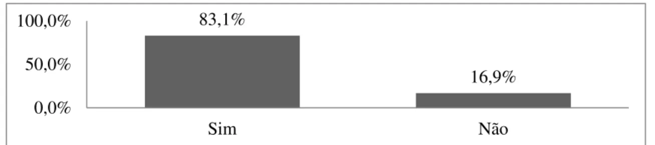 Gráfico 2: A escola inclusiva traz vantagens? 