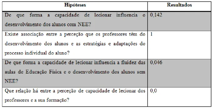 Tabela 3: Hipóteses de estudo 