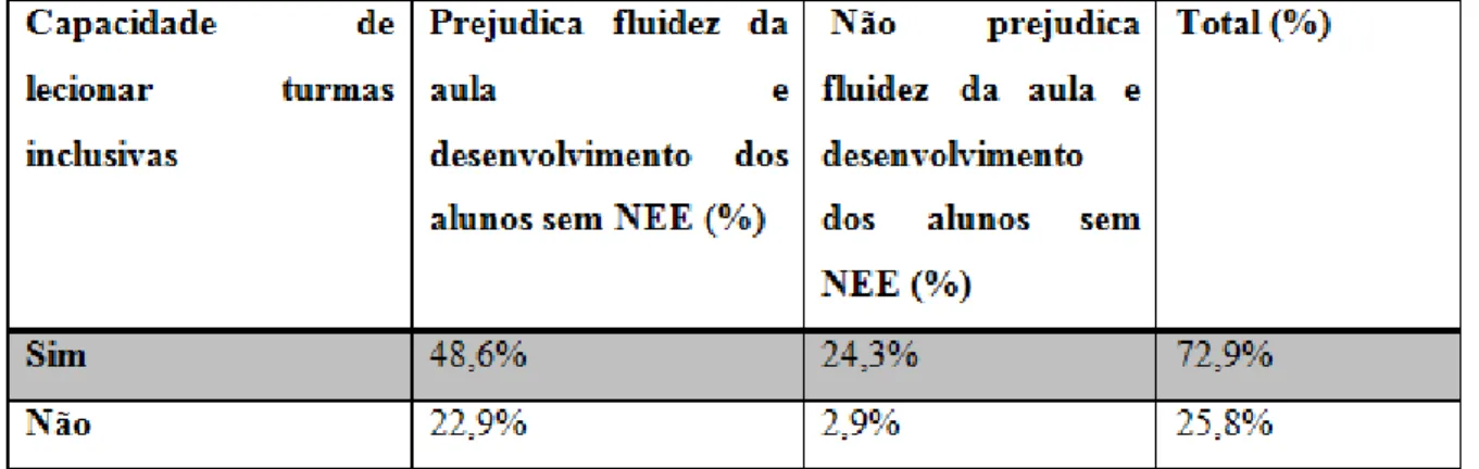 Tabela 4: Relação entre a capacidade de lecionar e a fluidez das aulas de Educação Física e desenvolvimento dos demais alunos