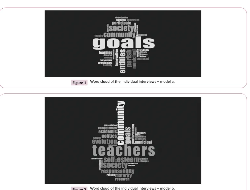 Figure 2 Word cloud of the individual interviews – model b.
