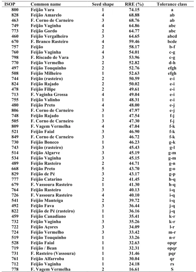 Table 1 – List of fifty common bean traditional cultivars from Madeira (ISOP accessions) with seed shape (* 1 ), average value of  relative root elongation (RRE, as percentage of control) and statistical class of tolerance to 50 mM Al stress (* 2 ).