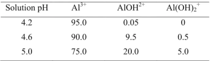 Table 2 – Distribution of mole fractions of soluble monomeric  Al forms, as percentage, at selected pH values.