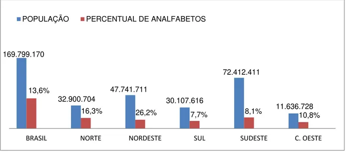 GRÁFICO 1 :  Total da população brasileira a partir de 15 anos, seguido do percentual  de analfabetos e o comparativo com as cinco regiões do país, referentes a 2003