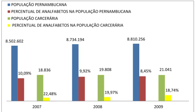 GRÁFICO 2:  Total da população pernambucana seguido do percentual de analfabetos  e o comparativo com a população carcerária do Estado entre 2007 e 2009