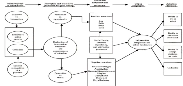 Figure 2: Technology adoption life cycle  Source: Rogers, 2003