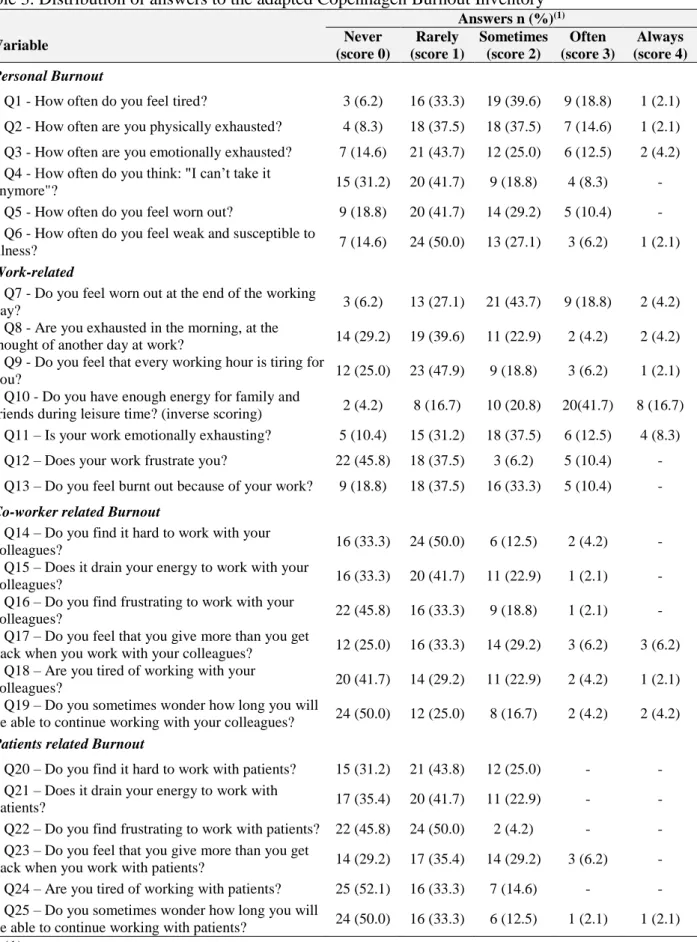 Table 3. Distribution of answers to the adapted Copenhagen Burnout Inventory 