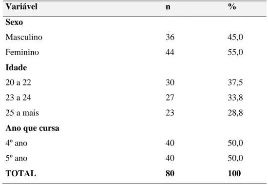 Tabela 1. Distribuição dos entrevistados segundo as variáveis: sexo, idade e ano que cursa 