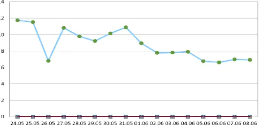 Gráfico 1: Temperatura interna do local de armazenamento dos frutos. 