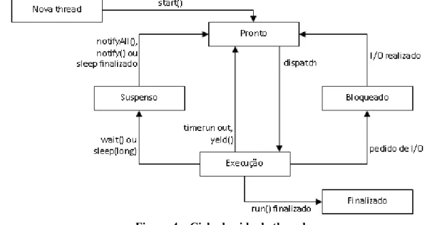 Figura 4 – Ciclo de vida de threads 