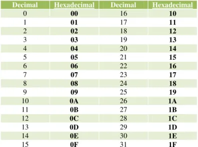 Tabela 2: Correspondência dos sistemas decimal com o hexadecimal. 