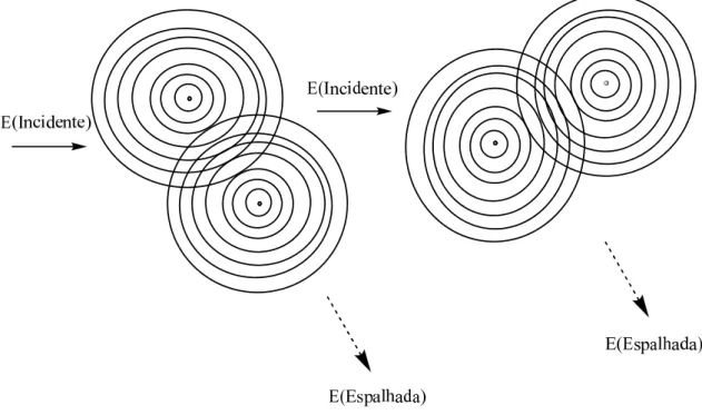 Figura 6- Mudança da interferência da luz espalhada causada pelo movimento browniano das duas 