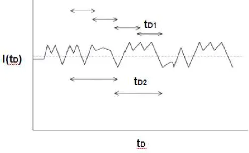 Figura 8- A flutuação da Intensidade detectada, I(t D ) em função do tempo 12 . 