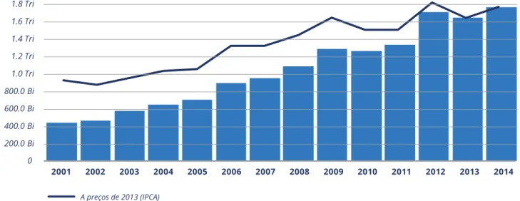 FIGURA 1  Valor dos orçamentos públicos (sem renegociação da dívida) - 2001 a 2014 