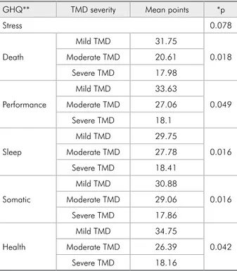 Table 1 - Association between TMD severity and minor psy- psy-chiatric disorders.