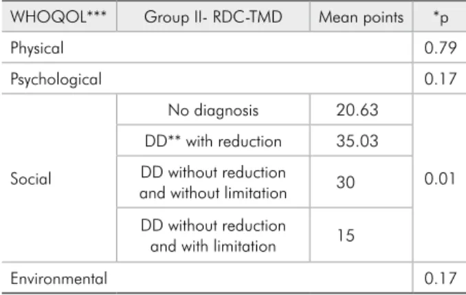 Table 3 - Association between TMD classification and qual- qual-ity of life.