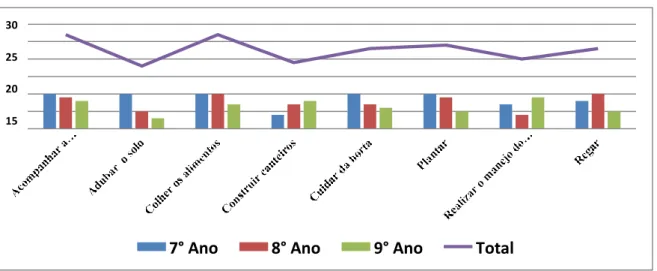 Gráfico 1. Questionário aplicado relatando experiência por parte dos discentes  voluntários das turmas de 7º (verde), 8º(vermelho) e 9º(azul) sobre as atividades de 