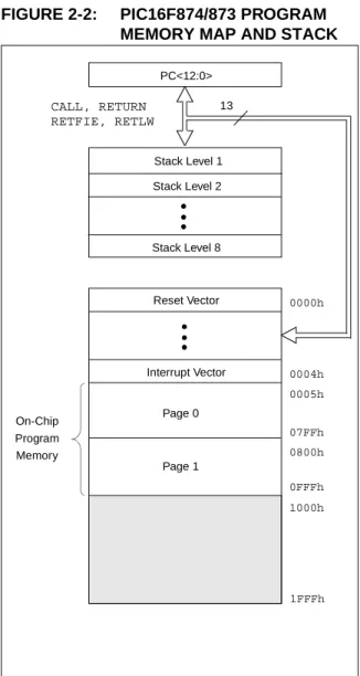 FIGURE 2-1: PIC16F877/876 PROGRAM  MEMORY MAP AND STACK 