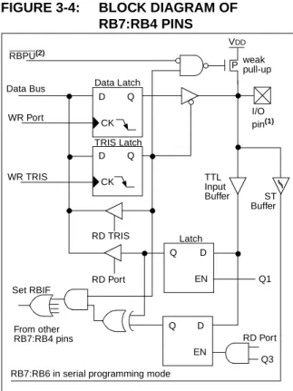 FIGURE 3-4: BLOCK DIAGRAM OF RB7:RB4 PINS Data LatchRBPU(2)PVDDQD CK QD CK Q D ENData BusWR PortWR TRISRD TRIS RD Port weak pull-up RD PortRB0/INT I/Opin (1)TTLInputBufferSchmitt Trigger BufferTRIS Latch
