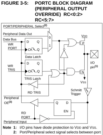 FIGURE 3-6: PORTC BLOCK DIAGRAM  (PERIPHERAL OUTPUT  OVERRIDE) RC<3:4> PORT/PERIPHERAL Select (2) Data Bus WR PORT WR TRIS RD  Data LatchTRIS LatchRD TRIS SchmittTriggerQDQCKQDENPeripheral Data Out
