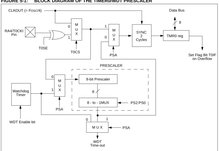 Figure 5-1 is a block diagram of the Timer0 module and the prescaler shared with the WDT.