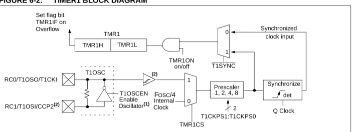 FIGURE 6-2: TIMER1 BLOCK DIAGRAM