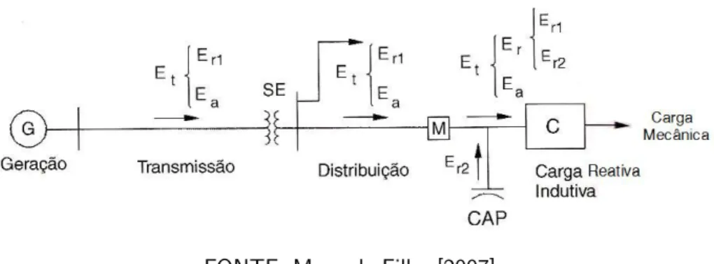 Figura 3.10: Carga consumindo potˆencia ativa e reativa indutiva com capacitor conectado.