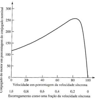 Figura 3.11: Curva t´ıpica de conjugado x velocidade de um motor de indu¸c˜ao.