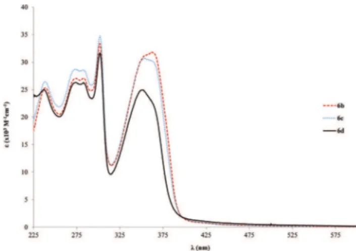 Fig. 3 Electronic spectra (ε vs. λ) for the palladium rods (6b – d) in CH 2 Cl 2 .