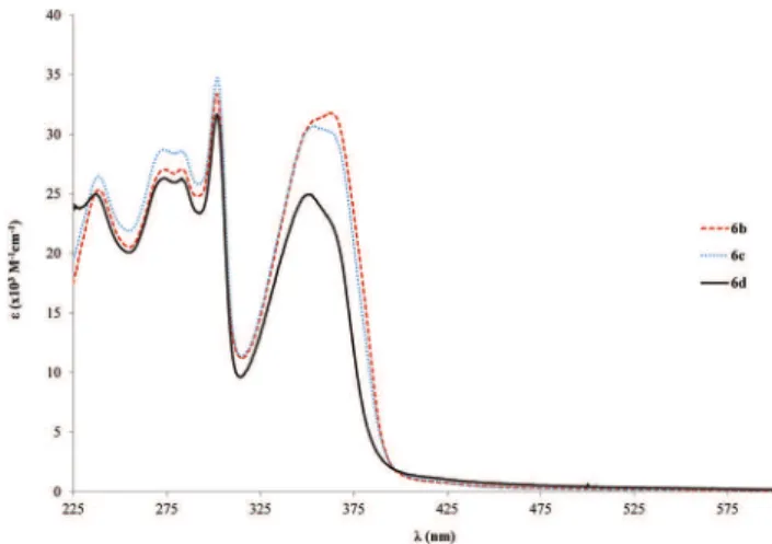 Fig. 3 Electronic spectra (ε vs. λ) for the palladium rods (6b – d) in CH 2 Cl 2 .