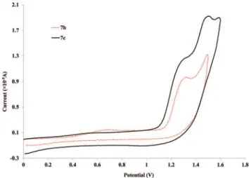 Fig. 5 Cyclic voltammograms for the longer palladium rods (7b–c) with alkoxy side chains at 100 mV s − 1 vs