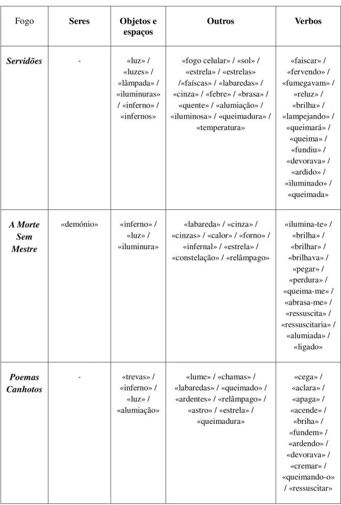 Tabela 4: Vocábulos referentes ao fogo presentes no corpus. 