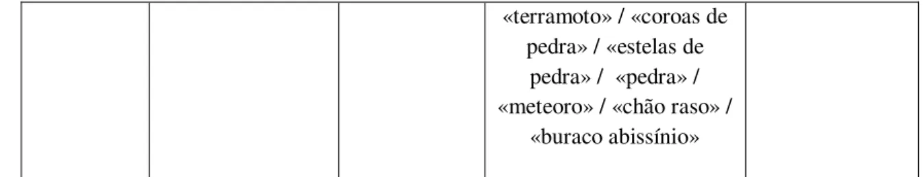 Tabela 5: Vocábulos referentes à terra presentes no corpus. 