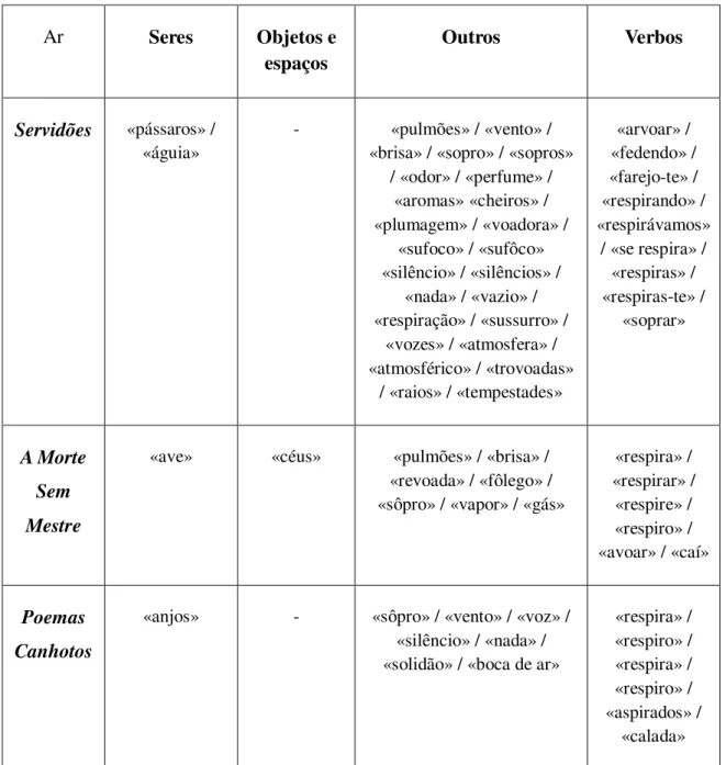 Tabela 6: Vocábulos referentes ao ar presentes no corpus. 