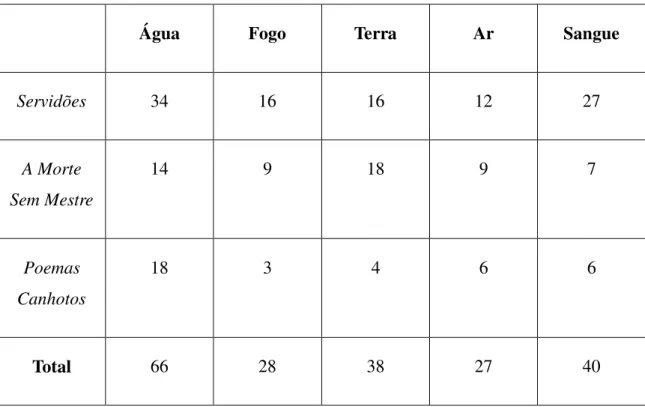 Tabela  2:  Número  de  referências  feitas  aos  elementos  em  estudo,  correspondendo  a  cada obra do corpus