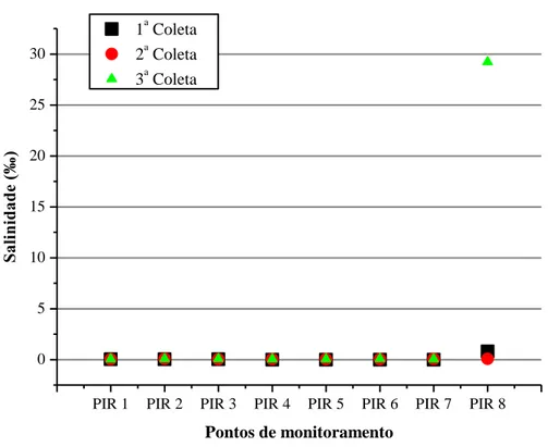 Figura 5.1 - Gráfico da Salinidade referente às três coletas em cada ponto de amostragem 