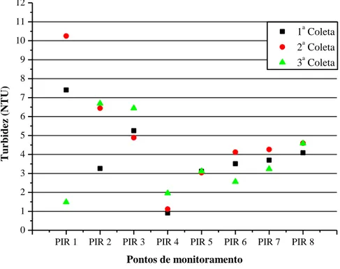 Figura 5.3  – Gráfico da Turbidez referente às três coletas em cada ponto de amostragem 