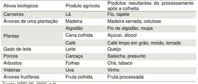 Tabela 1. Exemplos de ativos biológicos, produto agrícola e produtos resultantes do processamento  depois da colheita 