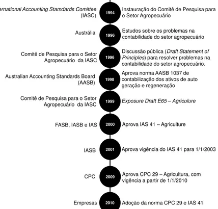 Figura 2. Linha do tempo para elaboração e aprovação da norma IAS 41 e CPC 29  Fonte: elaboração própria